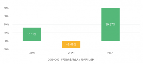 《2021网络安全产业人才发展报告》发布 网络安全人才供不应求