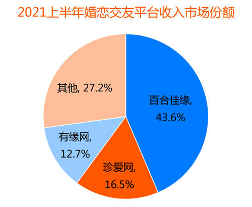 装机量、收入份额均领先 百合佳缘顺应行业趋势赢得市场