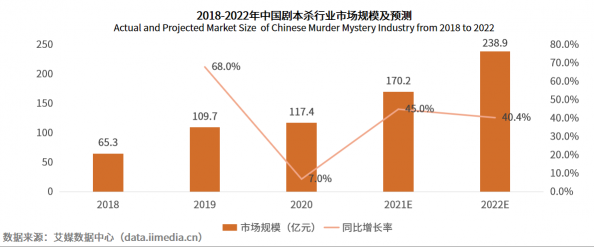 剧本杀作为新型娱乐模式颇受瞩目 行业竞争进入白热化阶段