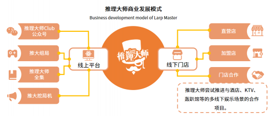 剧本杀作为新型娱乐模式颇受瞩目 行业竞争进入白热化阶段