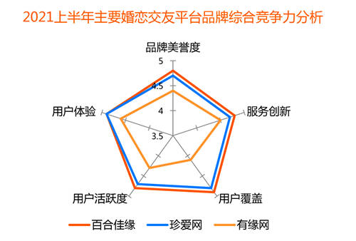 用户年轻化催生新业态，百合佳缘打造全视频相亲平台引领行业潮流