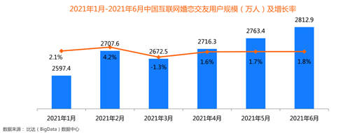 用户年轻化催生新业态，百合佳缘打造全视频相亲平台引领行业潮流