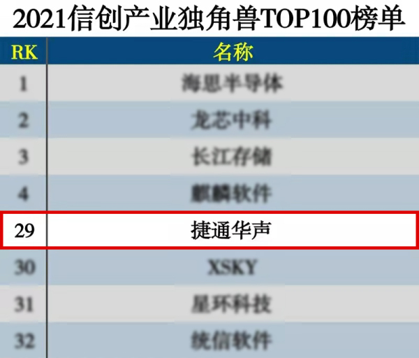 捷通华声入选2021中国信创产业独角兽100强