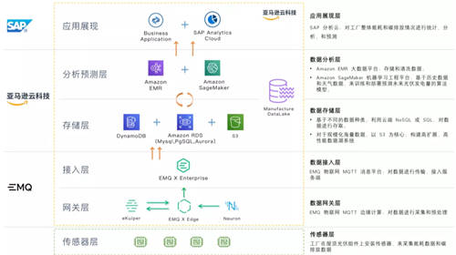 EMQ 映云科技加入 AWS 合作伙伴计划，全托管的云原生 MQTT 消息服务