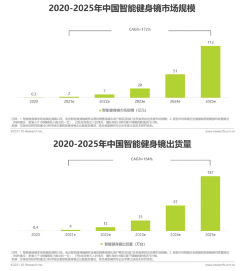 科技内容服务助力大众健康生活，智能健身独角兽FITURE连获行业殊荣