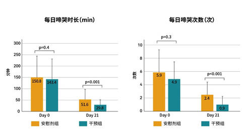 戊糖片球菌CECT8330和长双歧杆菌CECT7894在婴儿肠绞痛中的研究成果