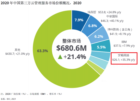 聚焦企业云上运维新挑战 安畅亮相IDC数字化转型大典