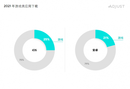 Adjust发布《合作伙伴数据基准报告》，Mintegral 成全球总榜十强唯一「中国红」