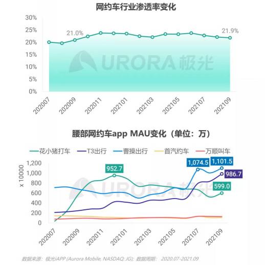 网约车用户增量放缓，曹操出行“逆势”增长位居腰部平台第一