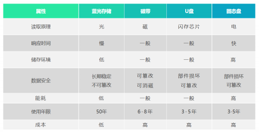 移动云支持三甲医院3年内存储500TB大容量数据！