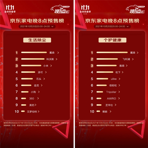 “晚8点”不熬夜 京东家电11.11预售排行榜火热出炉