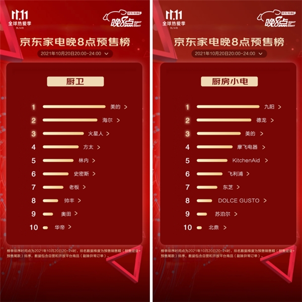 “晚8点”不熬夜 京东家电11.11预售排行榜火热出炉