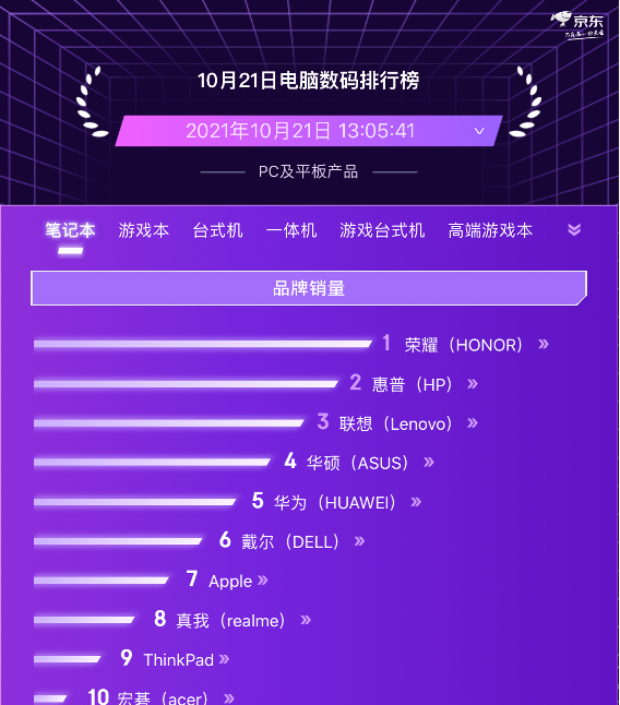 京东11.11电脑数码预售竞速排行榜 联想实力霸榜PC品类