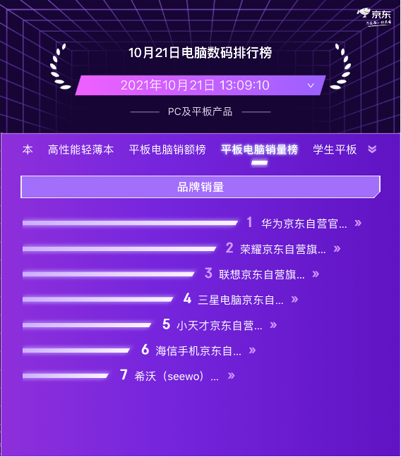 京东11.11电脑数码预售竞速排行榜 联想实力霸榜PC品类