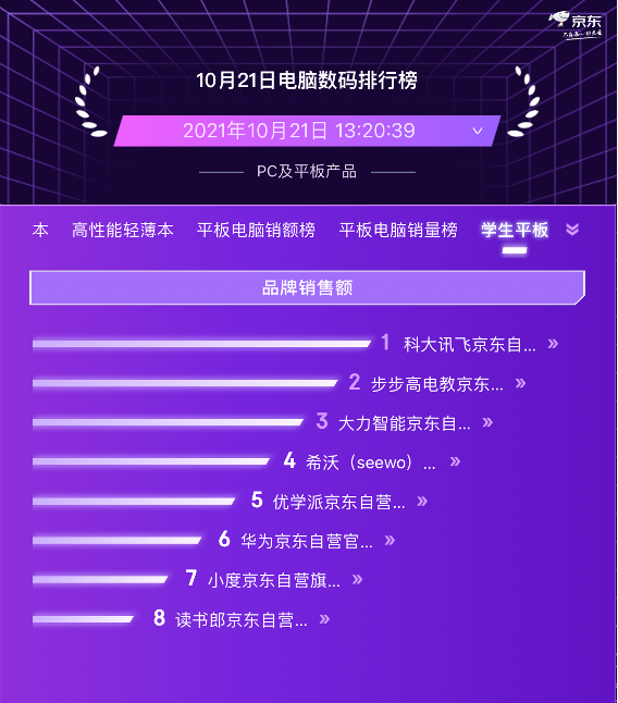 京东11.11电脑数码预售竞速排行榜 联想实力霸榜PC品类