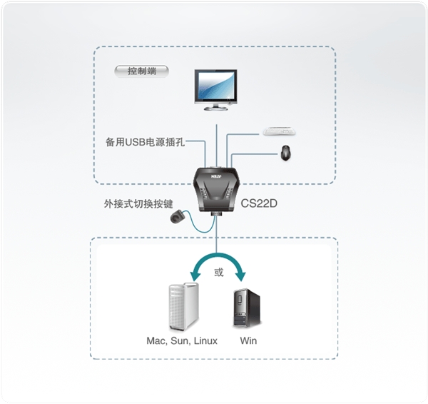 ATEN CS22D 跨平台KVM切换器