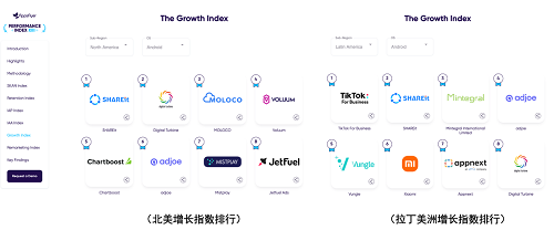 AppsFlyer最新报告：SHAREit荣登北美、拉丁美洲广告榜增长TOP1、TOP2