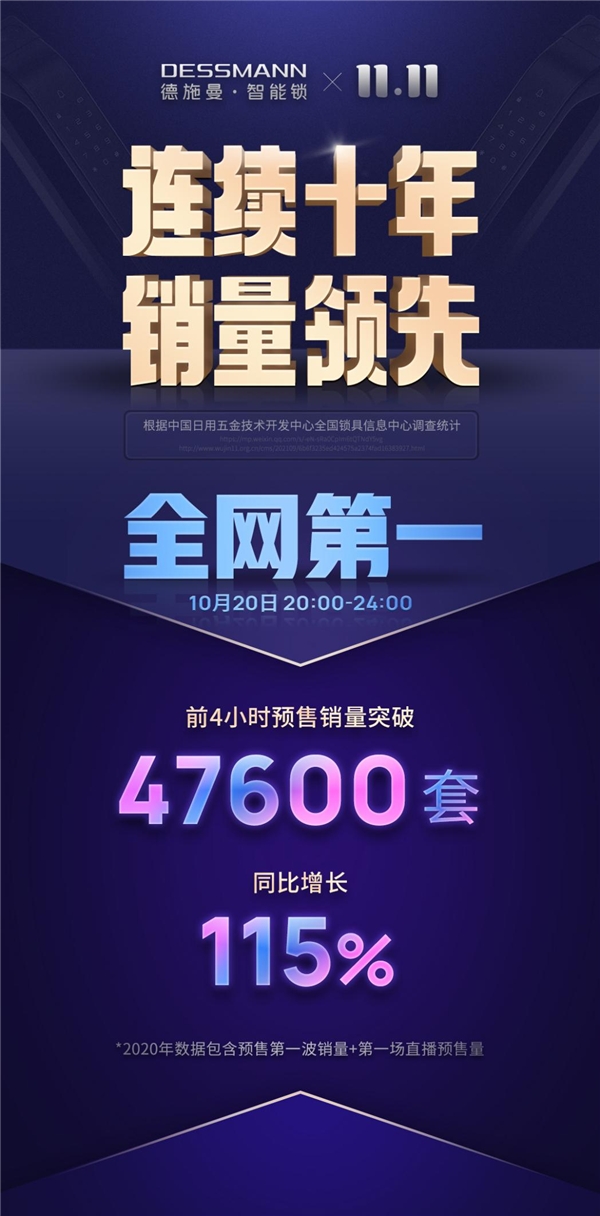 总订单量47600套！单品破35000套，德施曼双十一全网预售第一