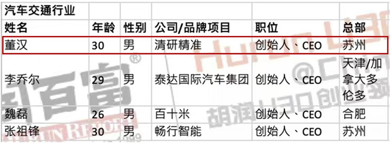 一年连续三次入选U30榜单，清研精准董汉上榜2021胡润Under30s中国创业领袖