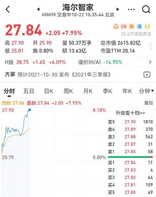 海尔智家A+H双双跳开高走，A股最高涨幅超8%