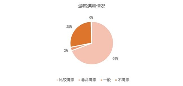 百分点科技发布主题乐园顾客满意度研究报告 环球影城满意度最高