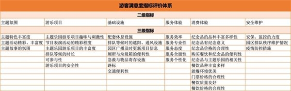 百分点科技发布主题乐园顾客满意度研究报告 环球影城满意度最高