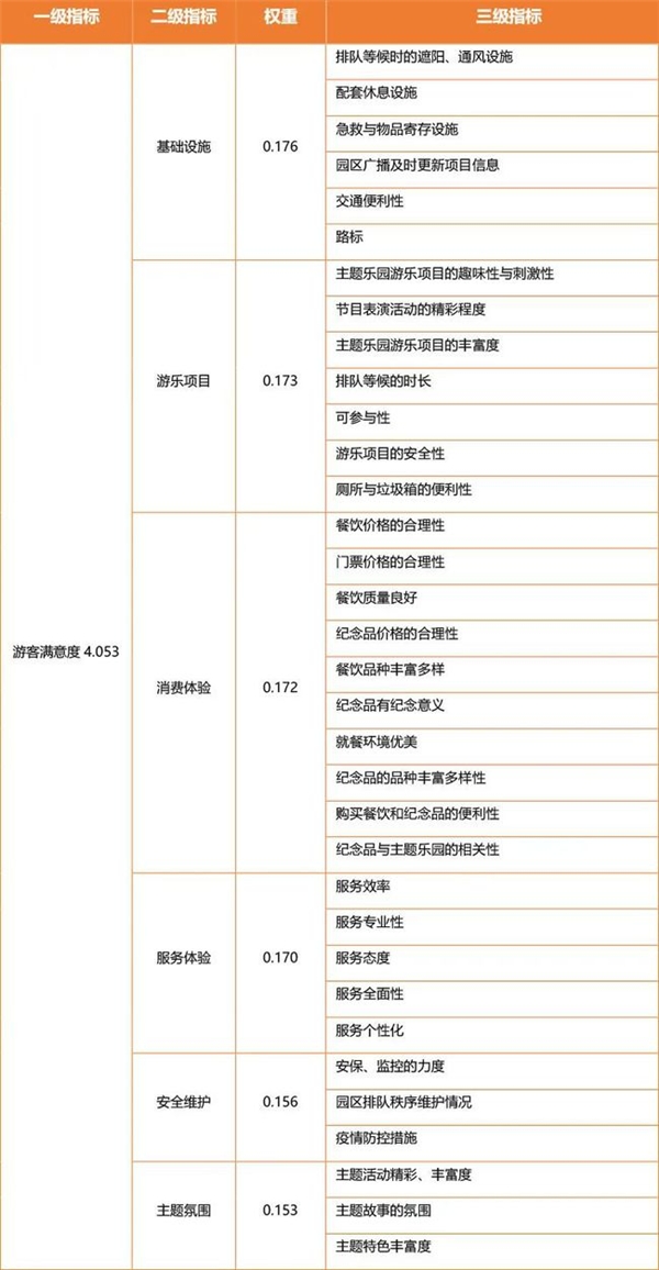 百分点科技发布主题乐园顾客满意度研究报告 环球影城满意度最高