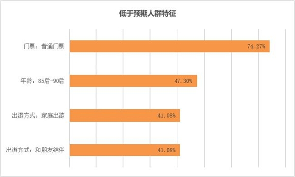 百分点科技发布主题乐园顾客满意度研究报告 环球影城满意度最高