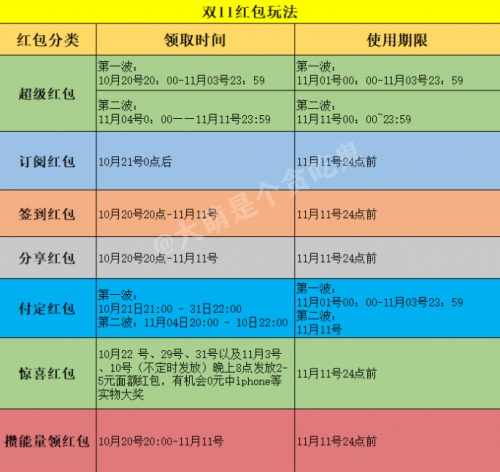 8888元天猫双十一红包怎么抢?淘宝京东20亿红包最新领取方法