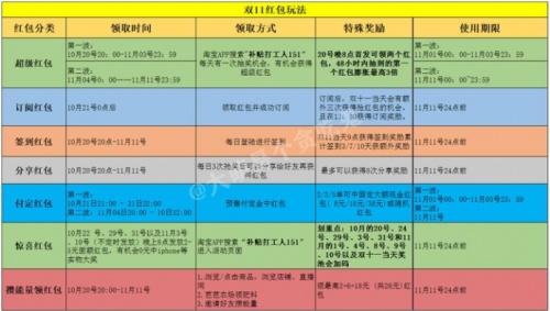 8888元天猫双十一红包怎么抢?淘宝京东20亿红包最新领取方法