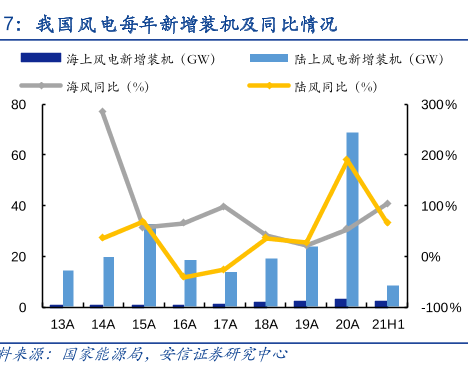 博众证券：再迎政策性利好，风电板块持续发力