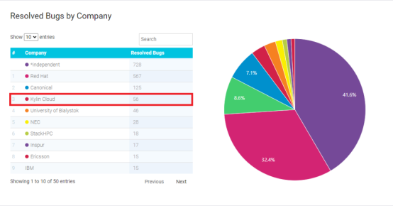 银河麒麟OpenStack开源贡献度全球Top3、中国Top1