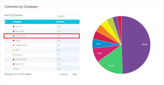 银河麒麟OpenStack开源贡献度全球Top3、中国Top1