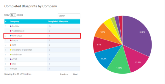 银河麒麟OpenStack开源贡献度全球Top3、中国Top1