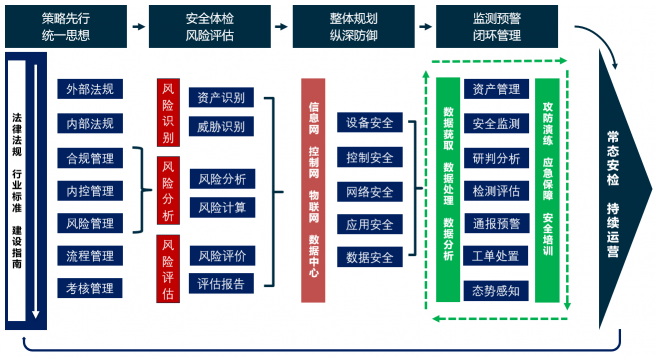 P-PPT-SA“网络安全保障新体系，工业互联网安全保障新思路