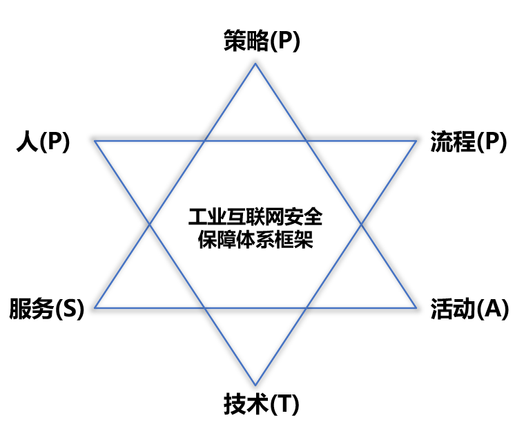 P-PPT-SA“网络安全保障新体系，工业互联网安全保障新思路