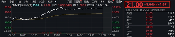 蓝思科技抛出回购计划，股价闻声大涨