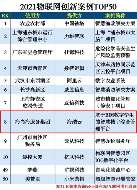 2021物联网创新案例公布，海纳云数字孪生智慧楼宇管理平台上榜