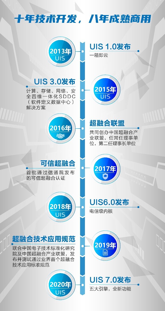 排名第一！新华三UIS持续领跑中国超融合市场