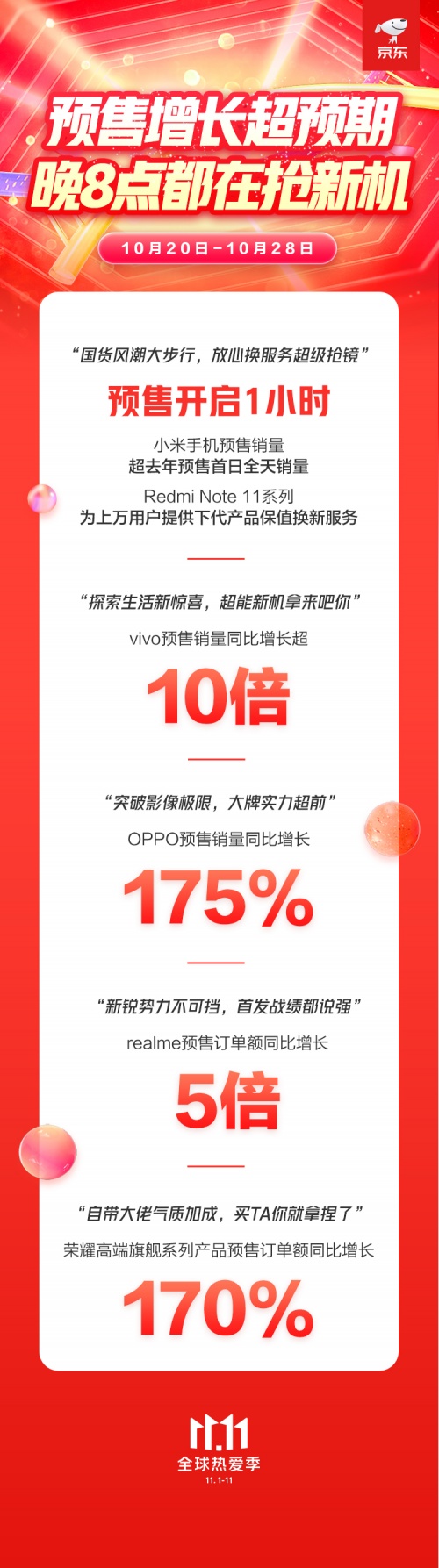 京东11.11潮流手机集中亮相 硬核国货引爆晚8点预售场