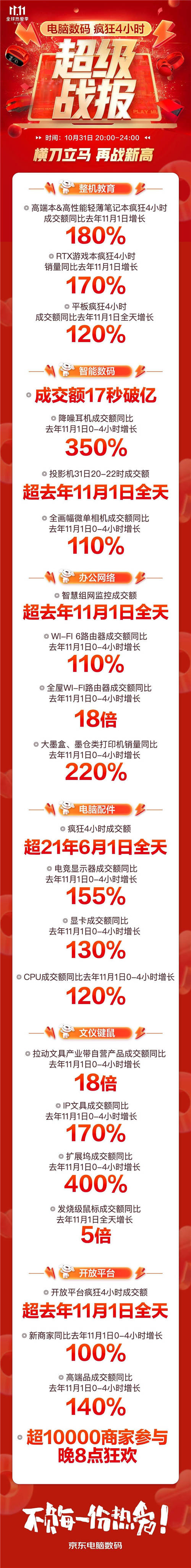 音乐发烧友的“心水”好物，京东11.11降噪耳机成交额同比增长350%