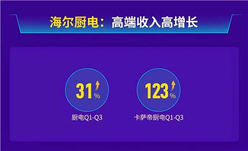 连涨6年！海尔厨电三季报营收再增31%，领跑行业