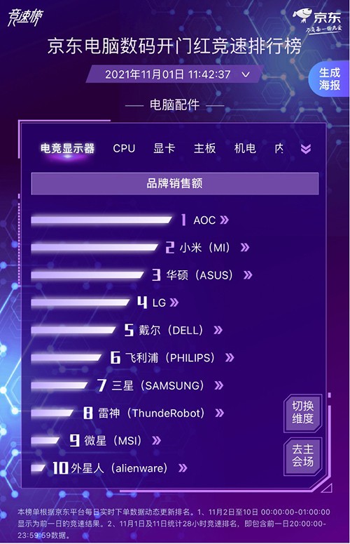 京东电脑数码实时竞速打响 各大厂商竞相发力勇夺11.11开门红