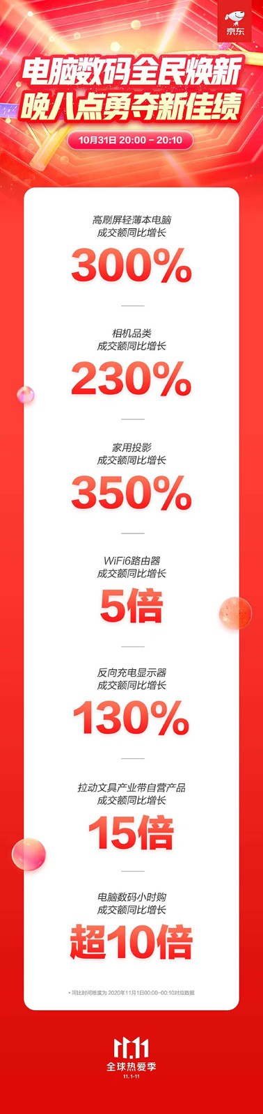 京东电脑数码实时竞速打响 各大厂商竞相发力勇夺11.11开门红