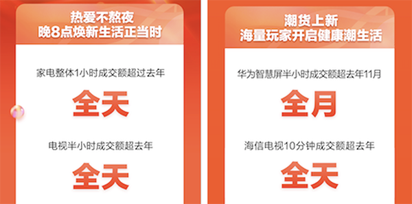 不熬夜更要买 京东家电11.11晚8点电视半小时成交额超去年11.1全天