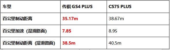 颜值、智能、动力PK，传祺GS4 PLUS凭什么比长安CS75 PLUS更值得入手？