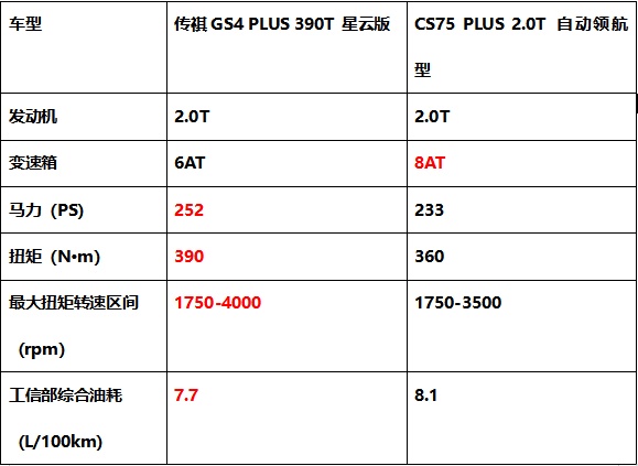 颜值、智能、动力PK，传祺GS4 PLUS凭什么比长安CS75 PLUS更值得入手？