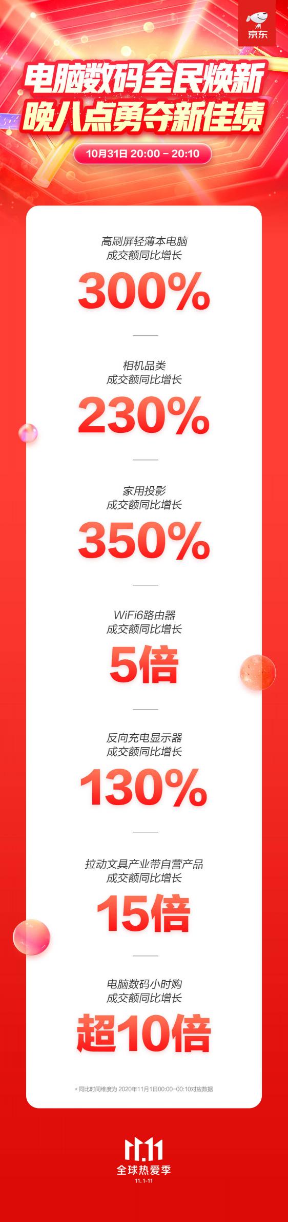 京东11.11即时消费风靡 电脑数码小时购成交额同比增长超10倍