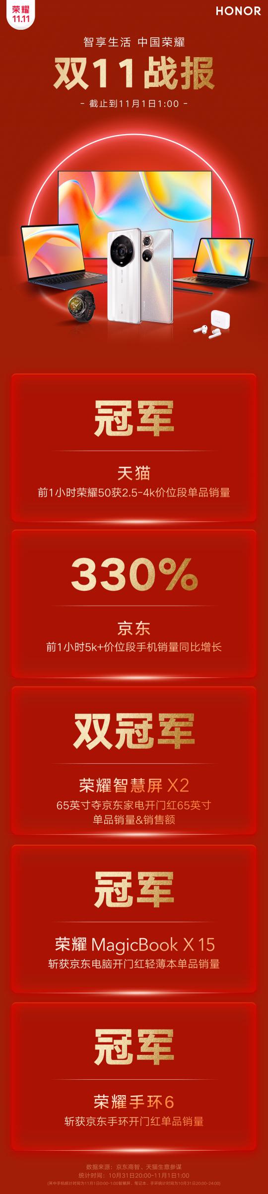 荣耀双11开门红速递！5k+价位段手机销量同比增长330%