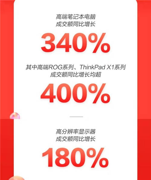 京东11.11电脑数码掀个性消费热潮 IP定制版文具成交额同比增长170%